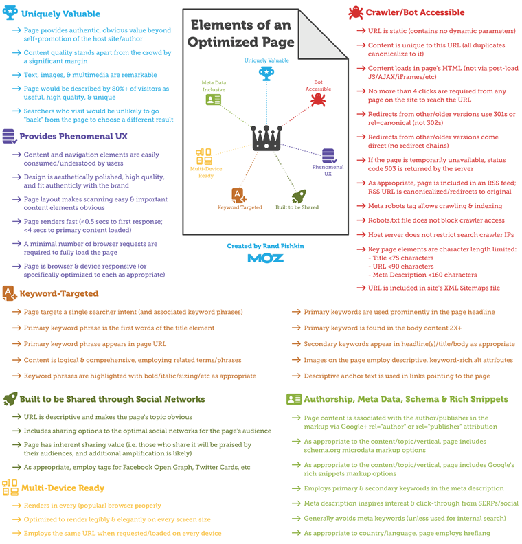 A good SEO consultant knows which optimization strategies work the best. Image courtesy of Moz