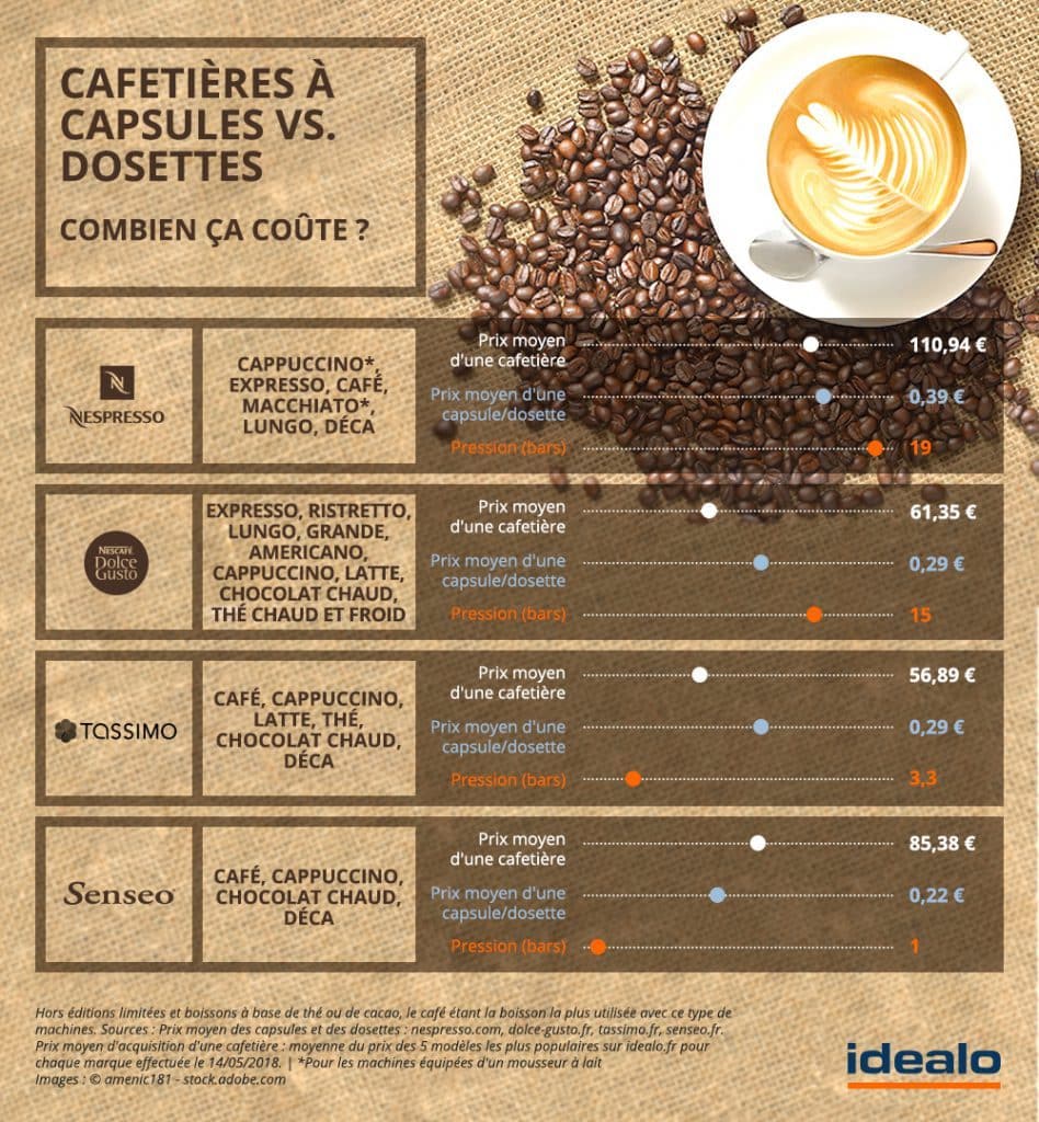 cafetieres a capsules ou dosettes